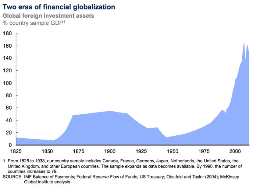 Observe the unparalleled expansion of prosperity. Source: McKinsey Global Institute, "Financial globalization: retreat or reset?"