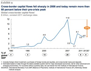 Source: McKinsey Global Institute, "Financial globalization: Retreat or reset." March 2013. Page 24.