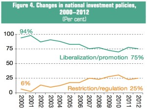Source: UNCTAD, "World Investment Report 2013." Page xix.