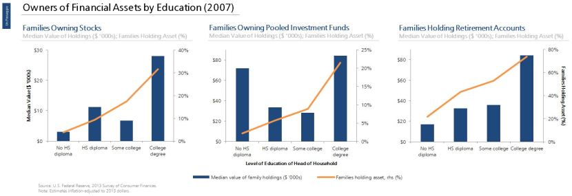 Asset Ownership by Education (2007)