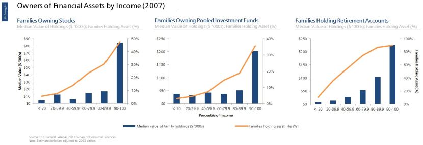 Asset Ownership by Income (2007)
