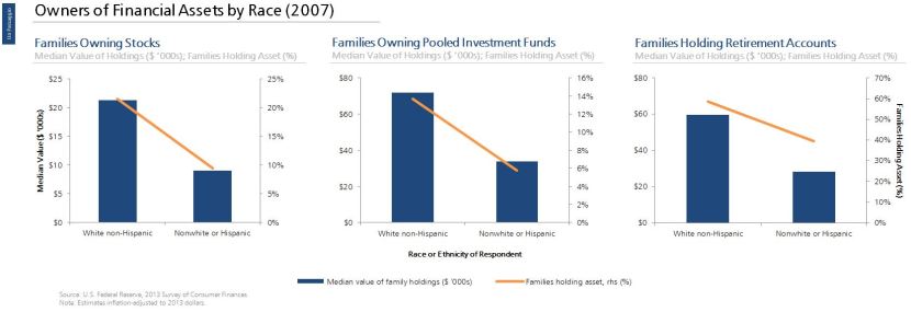 Asset Ownership by Race (2007)
