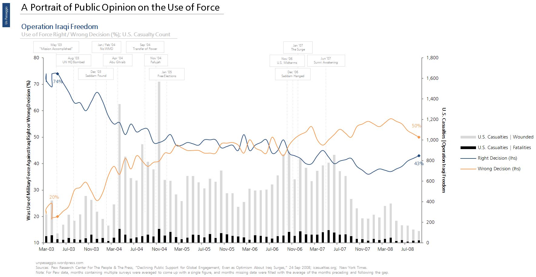 If more Americans served in the military, would the correlation between the total casualty figures and those responding “Wrong Decision” be greater than .0638?